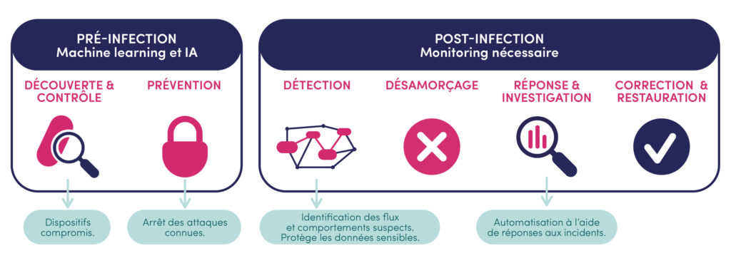 Schéma explicatif des étapes de détection et de réponse d’une solution EDR